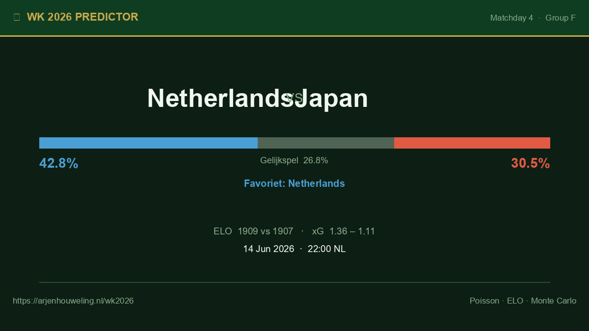 Netherlands vs Japan
