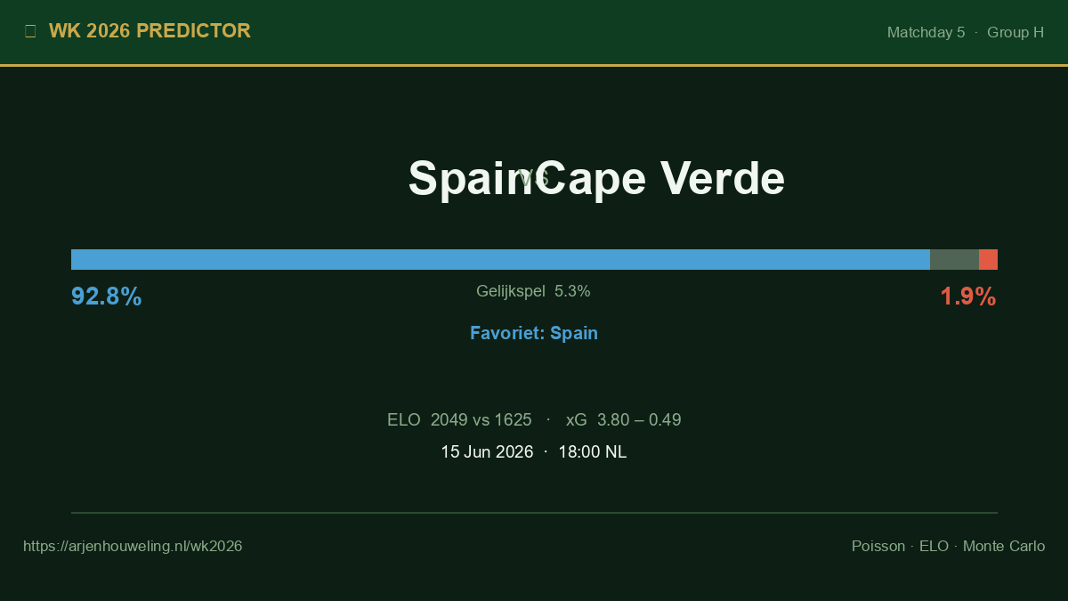 Spain vs Cape Verde