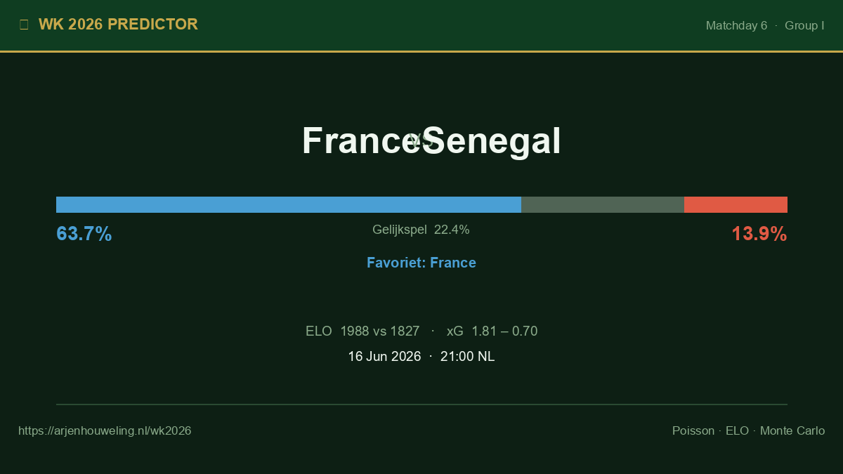 France vs Senegal