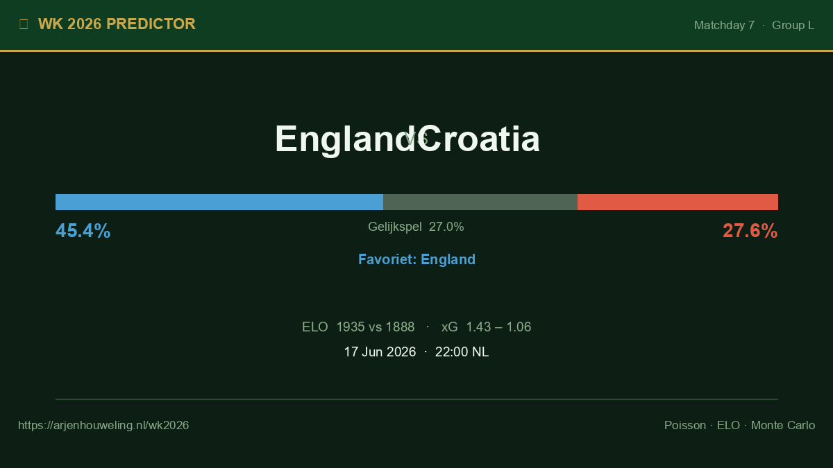 England vs Croatia